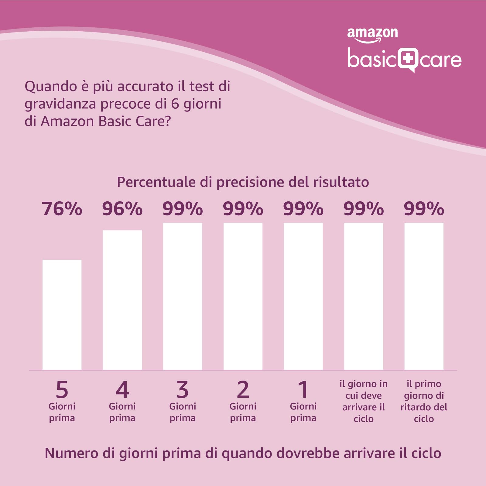 Amazon Basic Care Test Gravidanza Precoce 3 Test 6 Giorni Prima