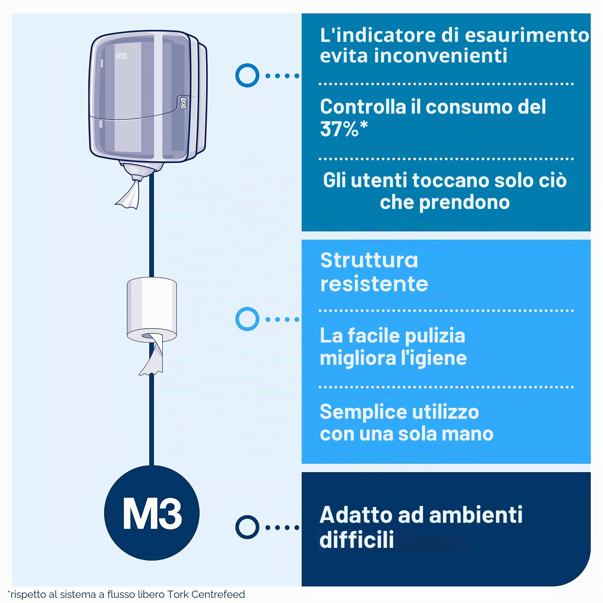 Tork Reflex Mini dispenser carta turchese interni